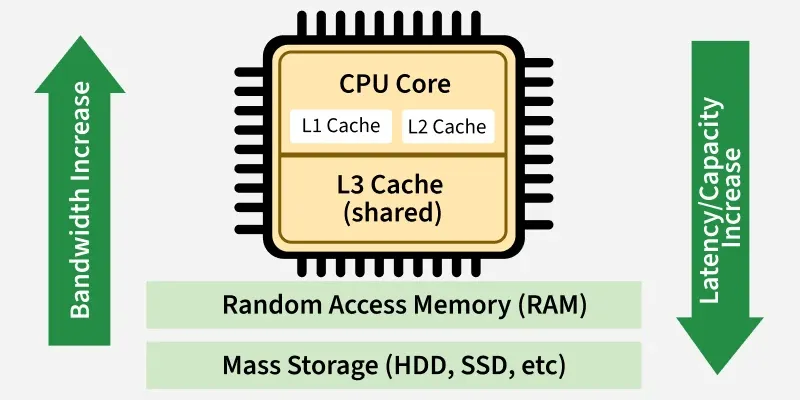 Diferenças entre RAM e Cache