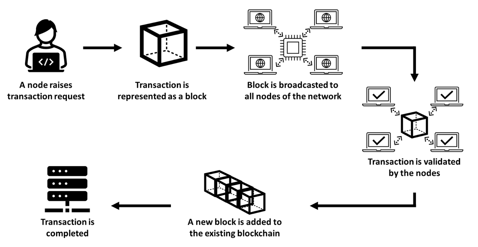 processo de mineração de bitcoin