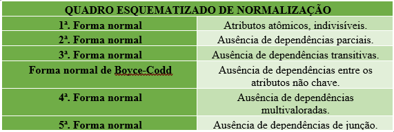 o que é normalização de dados