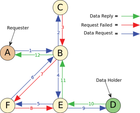 erros comuns ao usar freenet