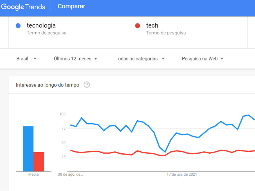 Análise de tendências de mercado com Google Trends