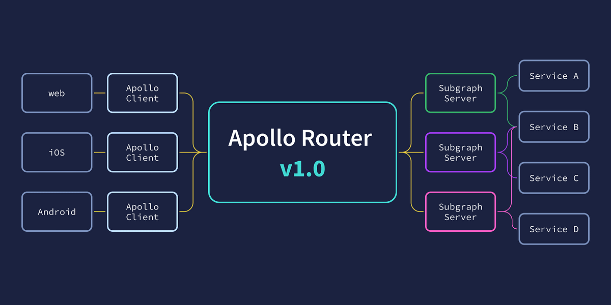 o que é o graphql federation