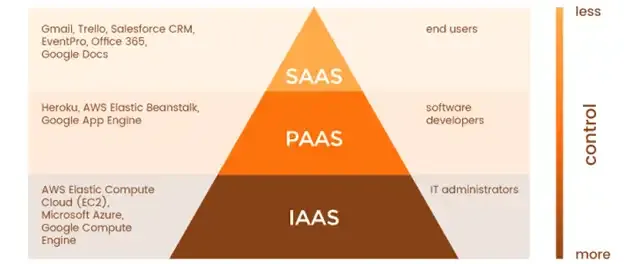 vantagens do iaas para empresas