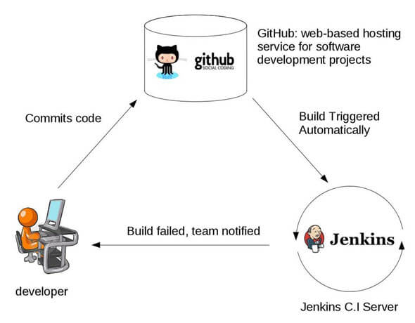 Jenkins vs. GitLab CI/CD: Qual Ferramenta Escolher para sua Automação?