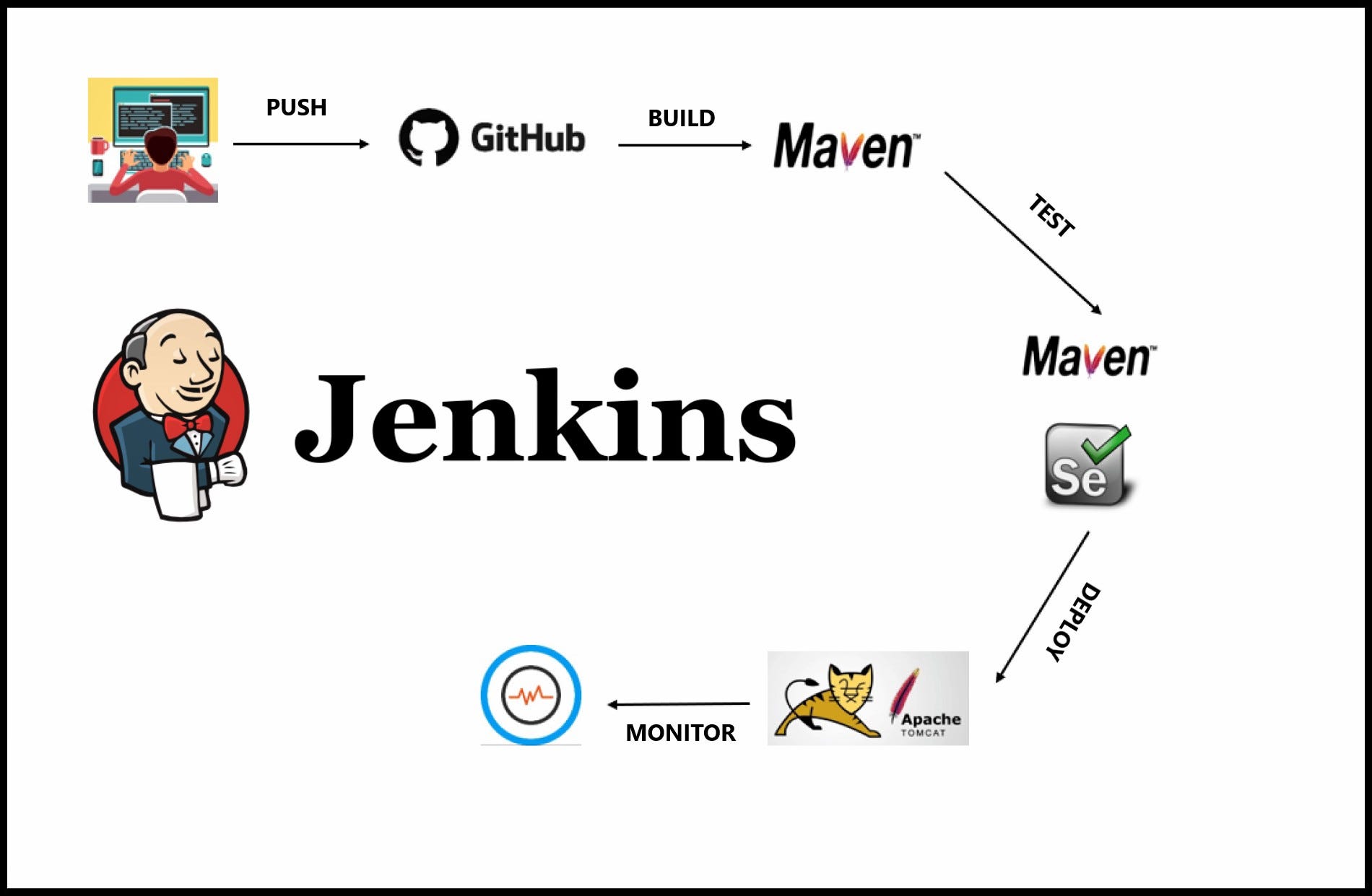 Jenkins vs. GitLab CI/CD: Qual Ferramenta Escolher para sua Automação?