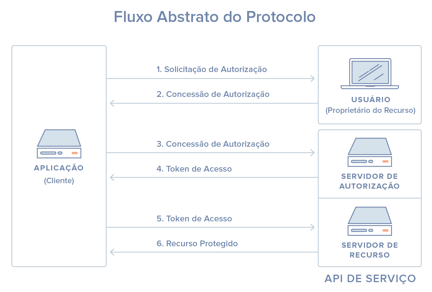 o que é o oauth