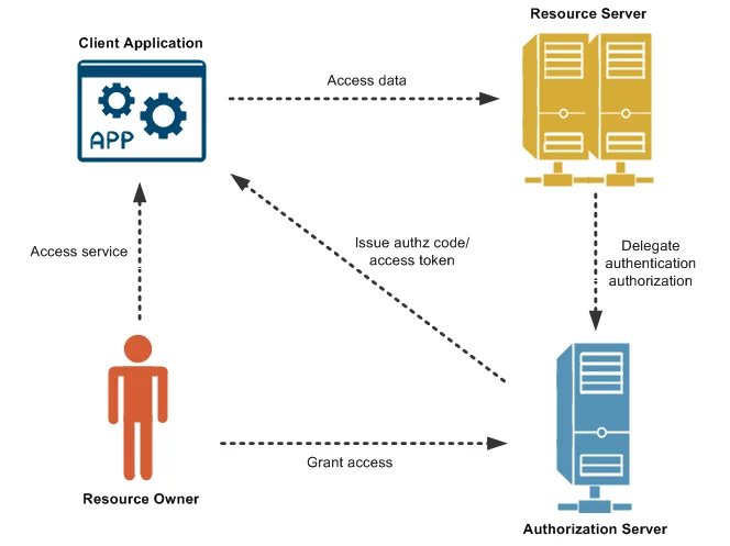 melhores práticas de uso do oauth