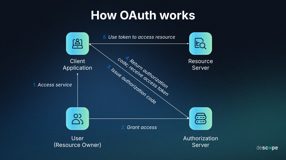 erros comuns na implementação de oauth