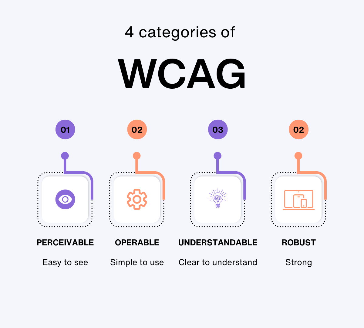 o que é o padrão wcag