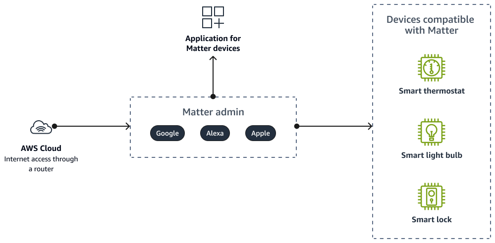Os Melhores Dispositivos Compatíveis com Matter em [Ano Atual]