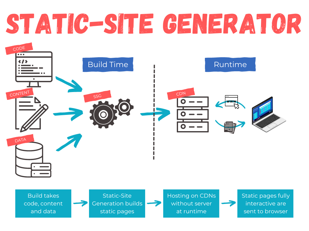 o que é o static site generation