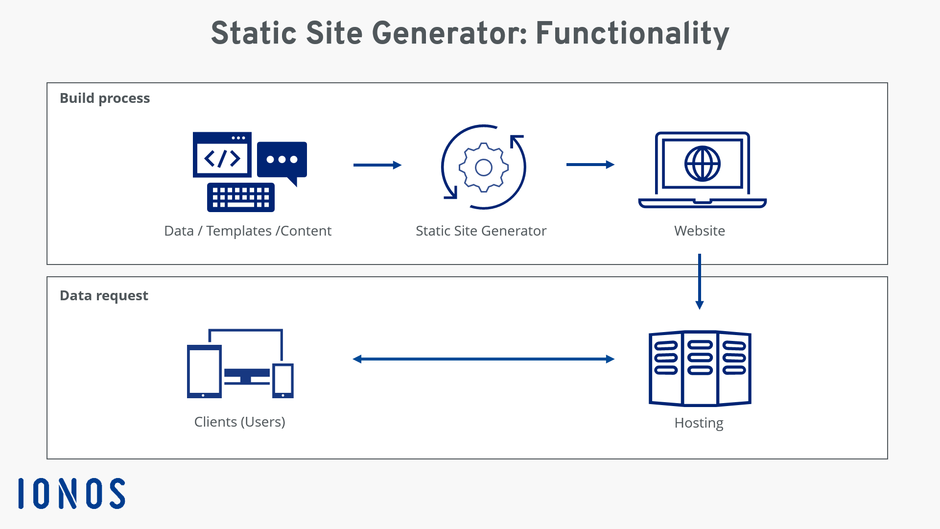 o que é o static site generation