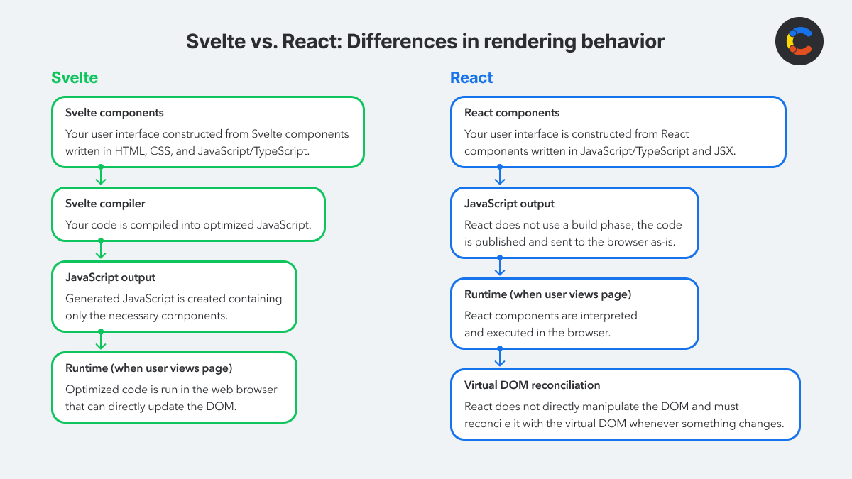 melhores projetos para começar com svelte