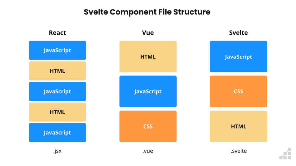 svelte vs react qual escolher