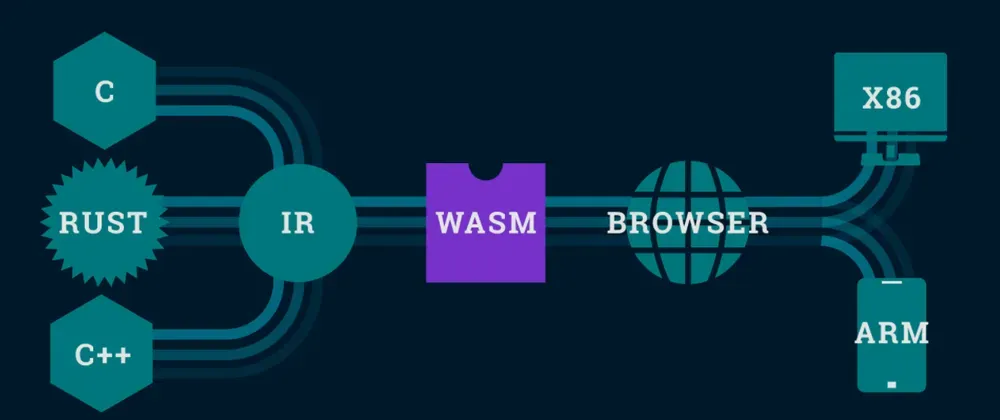 melhores usos do webassembly