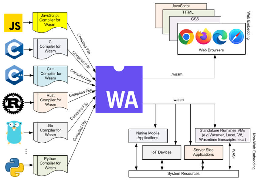 erros comuns ao usar webassembly