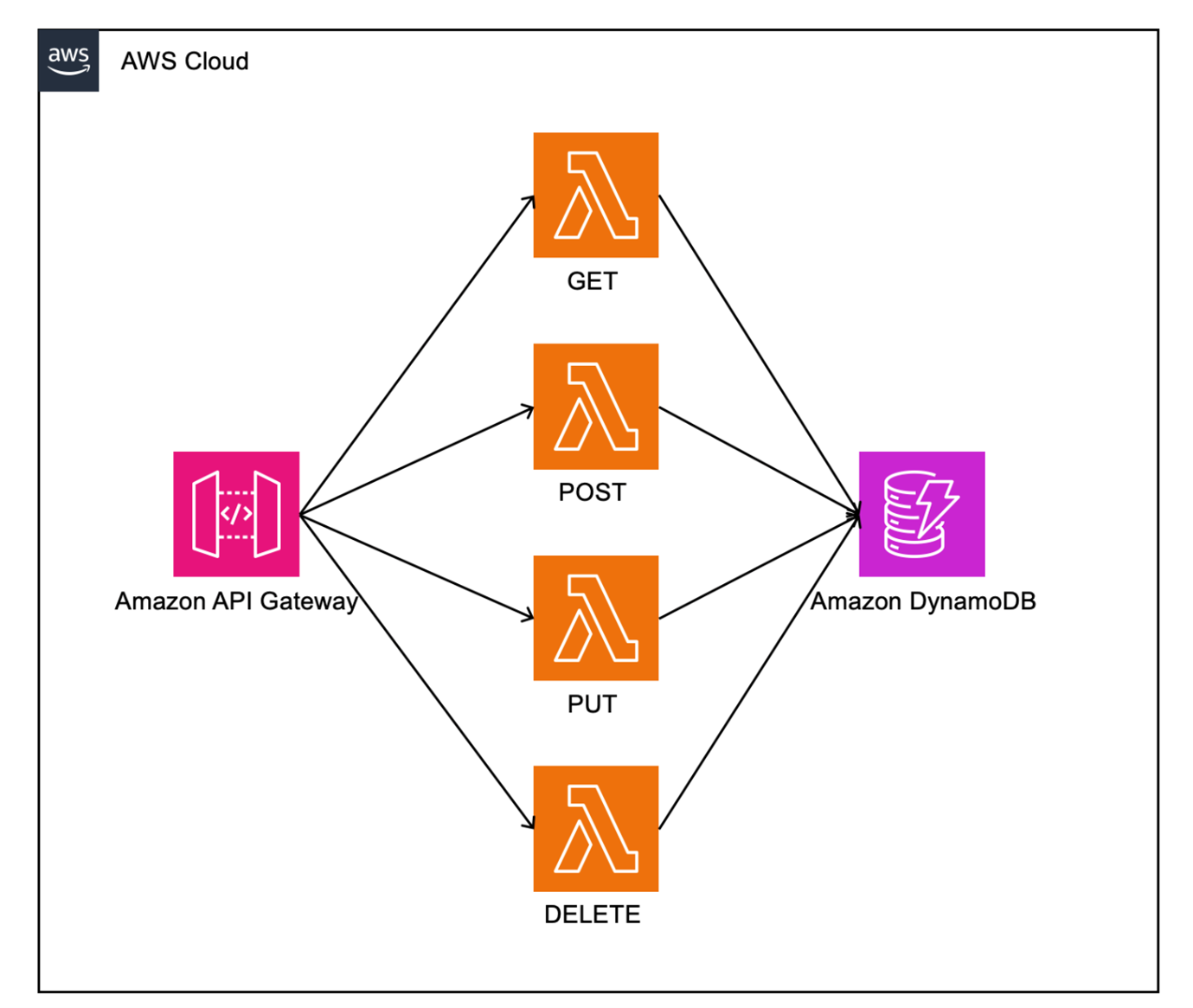 1. O que é Serverless: Um Guia Completo para Iniciantes
2. Vantagens e Desvantagens da Arquitetura Serverless
3. Serverless vs. Contêineres: Qual a Melhor Opção?
4. Exemplos Práticos de Uso de Serverless (FaaS e BaaS)
5. Como Otimizar o Desempenho de Aplicações Serverless