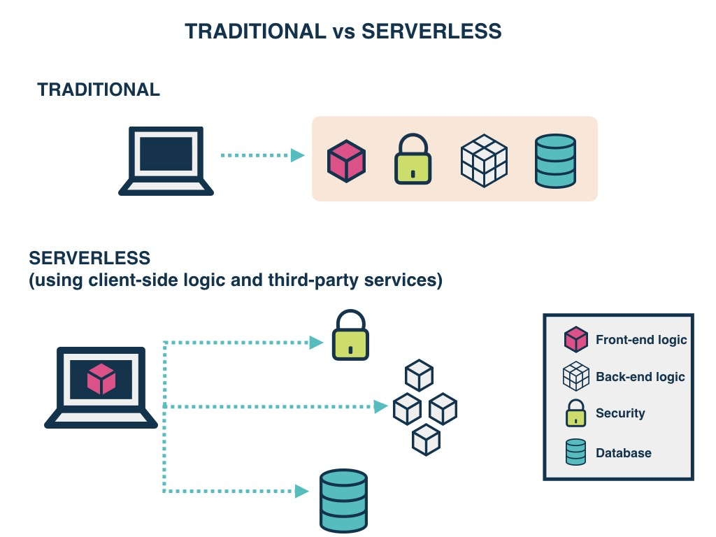 1. O que é Serverless: Um Guia Completo para Iniciantes
2. Vantagens e Desvantagens da Arquitetura Serverless
3. Serverless vs. Contêineres: Qual a Melhor Opção?
4. Exemplos Práticos de Uso de Serverless (FaaS e BaaS)
5. Como Otimizar o Desempenho de Aplicações Serverless