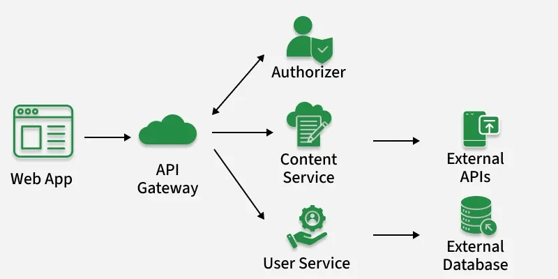 1. O que é Serverless: Um Guia Completo para Iniciantes
2. Vantagens e Desvantagens da Arquitetura Serverless
3. Serverless vs. Contêineres: Qual a Melhor Opção?
4. Exemplos Práticos de Uso de Serverless (FaaS e BaaS)
5. Como Otimizar o Desempenho de Aplicações Serverless