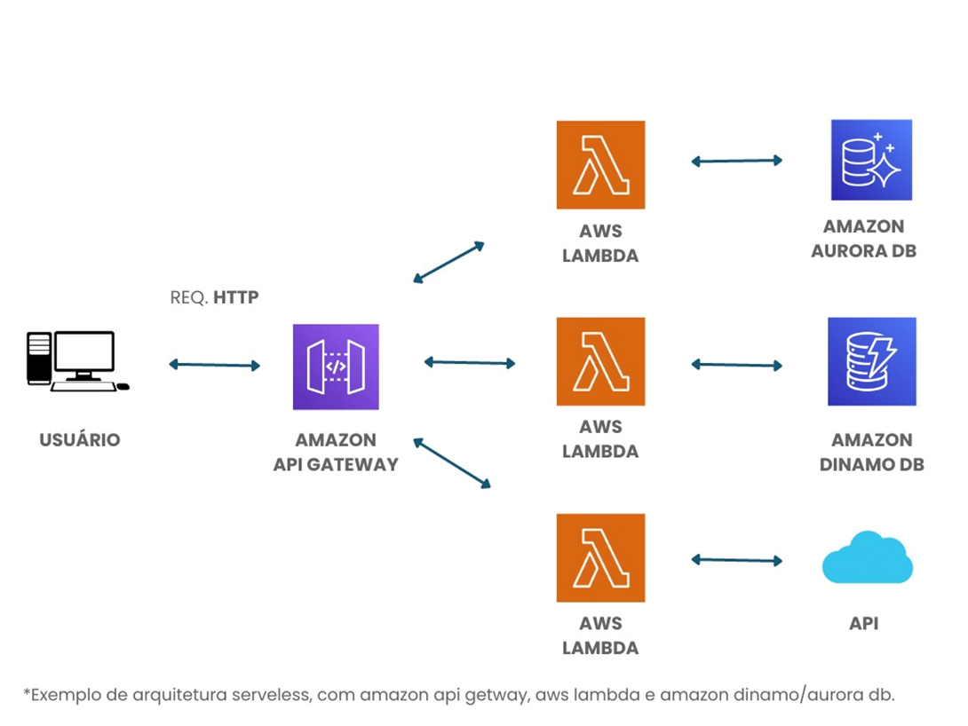 o que é serverless