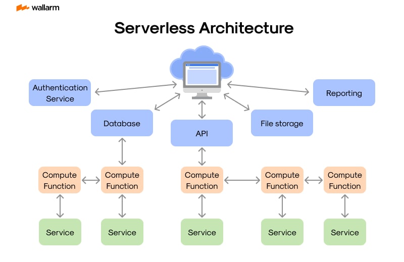 1. O que é Serverless: Um Guia Completo para Iniciantes
2. Vantagens e Desvantagens da Arquitetura Serverless
3. Serverless vs. Contêineres: Qual a Melhor Opção?
4. Exemplos Práticos de Uso de Serverless (FaaS e BaaS)
5. Como Otimizar o Desempenho de Aplicações Serverless