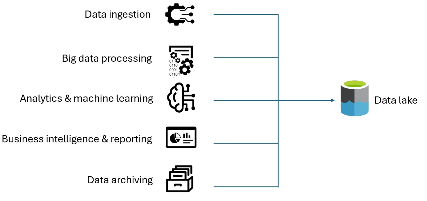tipos de dados data lake