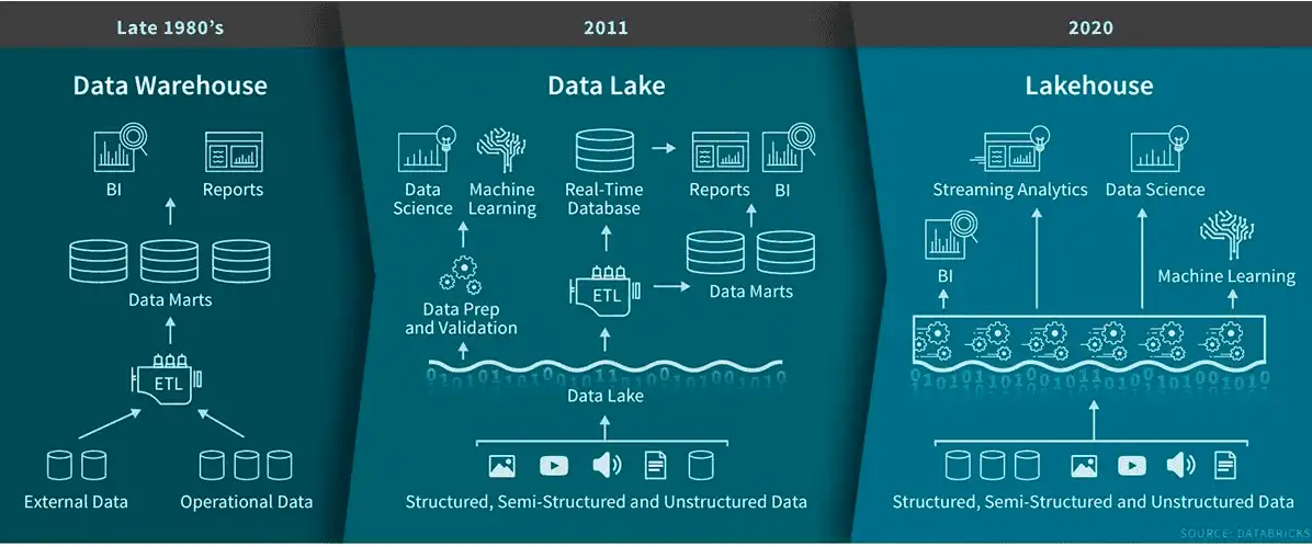 data lake arquitetura