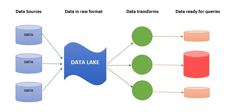 data lake na nuvem