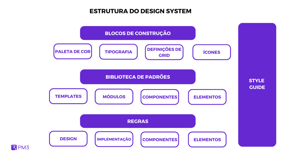 o que é um design system