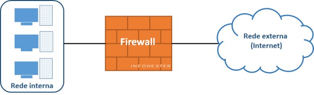 o que é um firewall