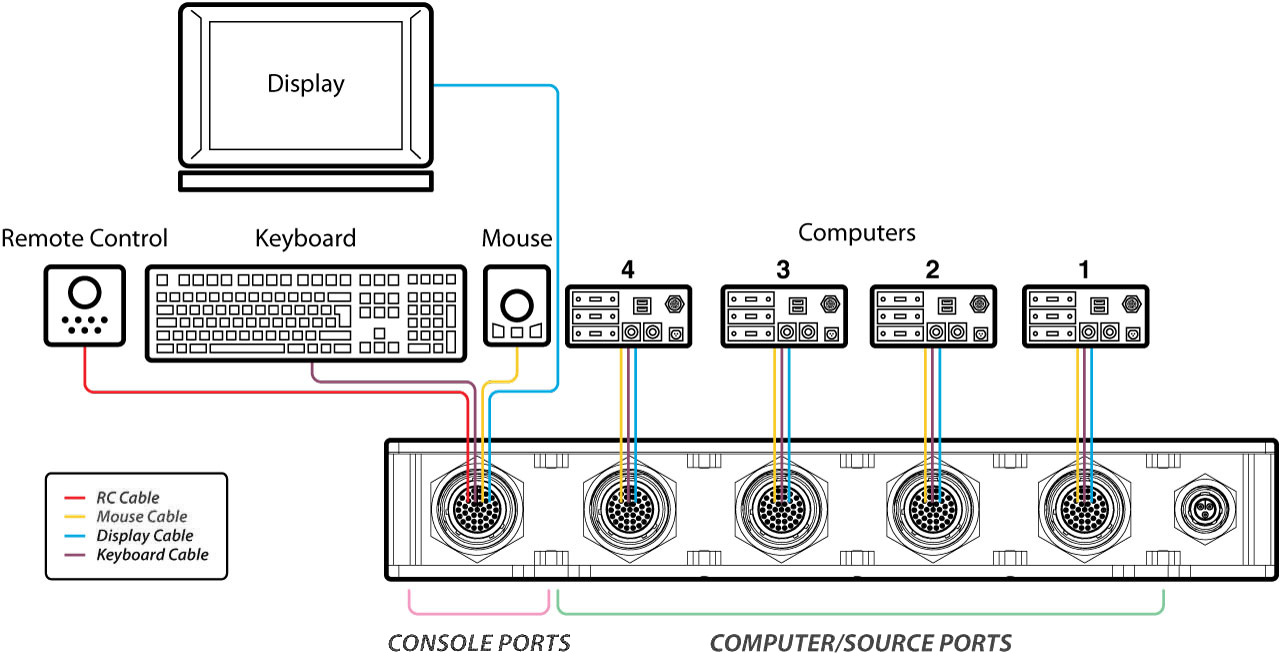 KVM Analógico vs. Digital vs. KVM over IP: Qual a Diferença?