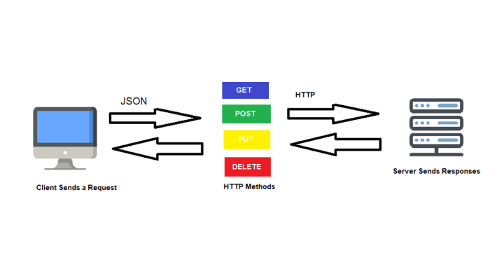 o que é uma api rest
