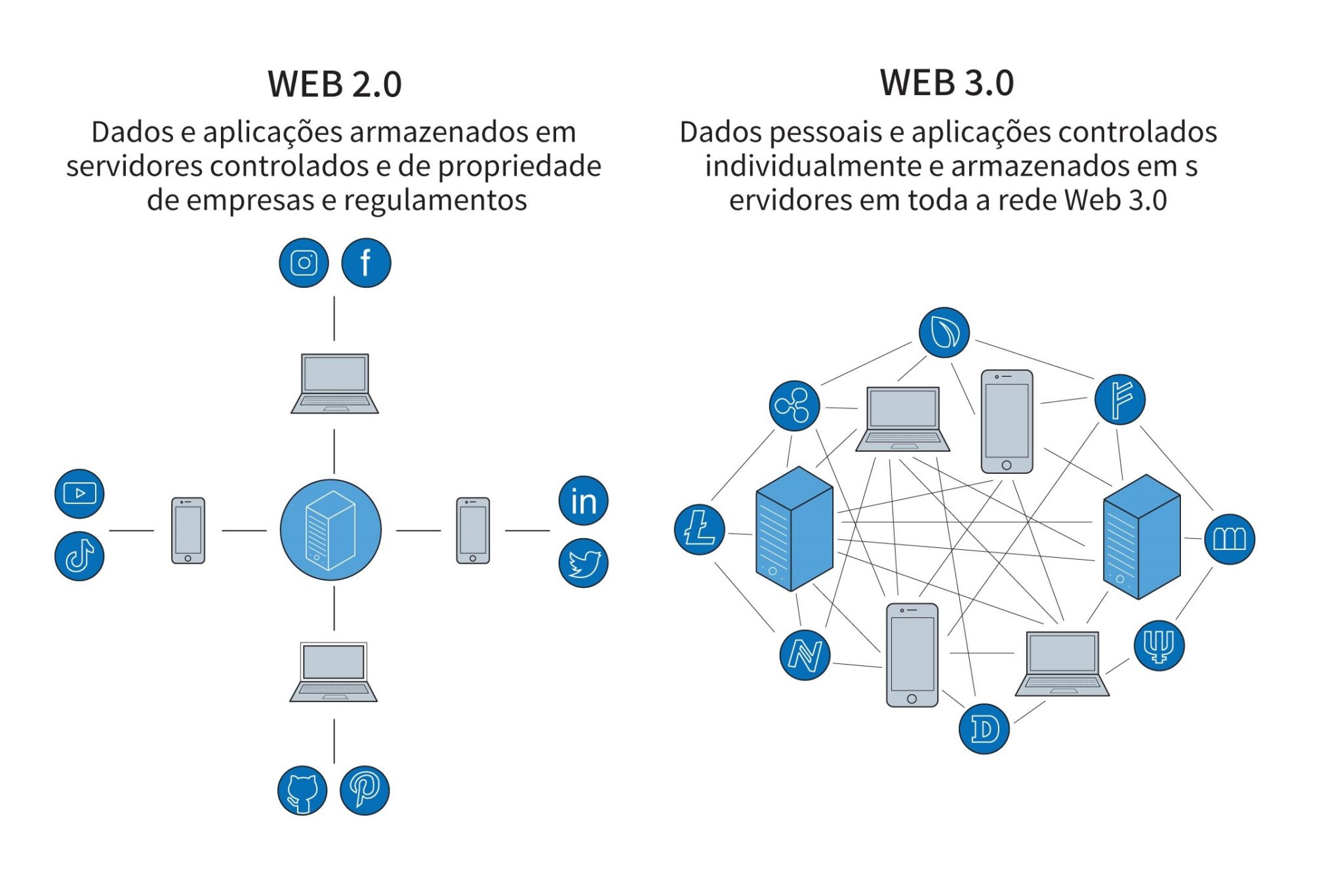 Tokens e DAOs
3. Web3 vs Web2: As Principais Diferenças e Vantagens
4. Como a Web3 Devolve o Poder aos Usuários?
5. Guia Completo para Iniciantes em Web3