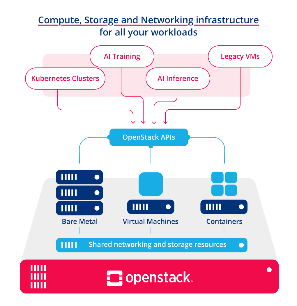 openstack