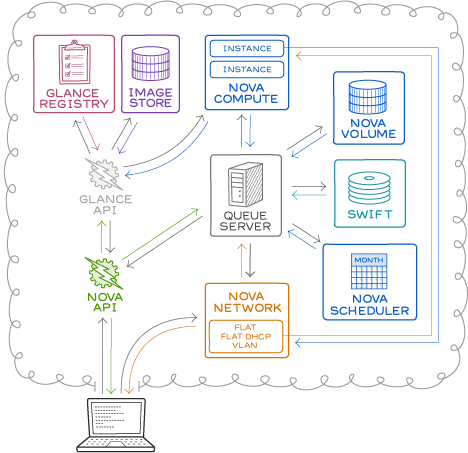 erros comuns ao configurar openstack