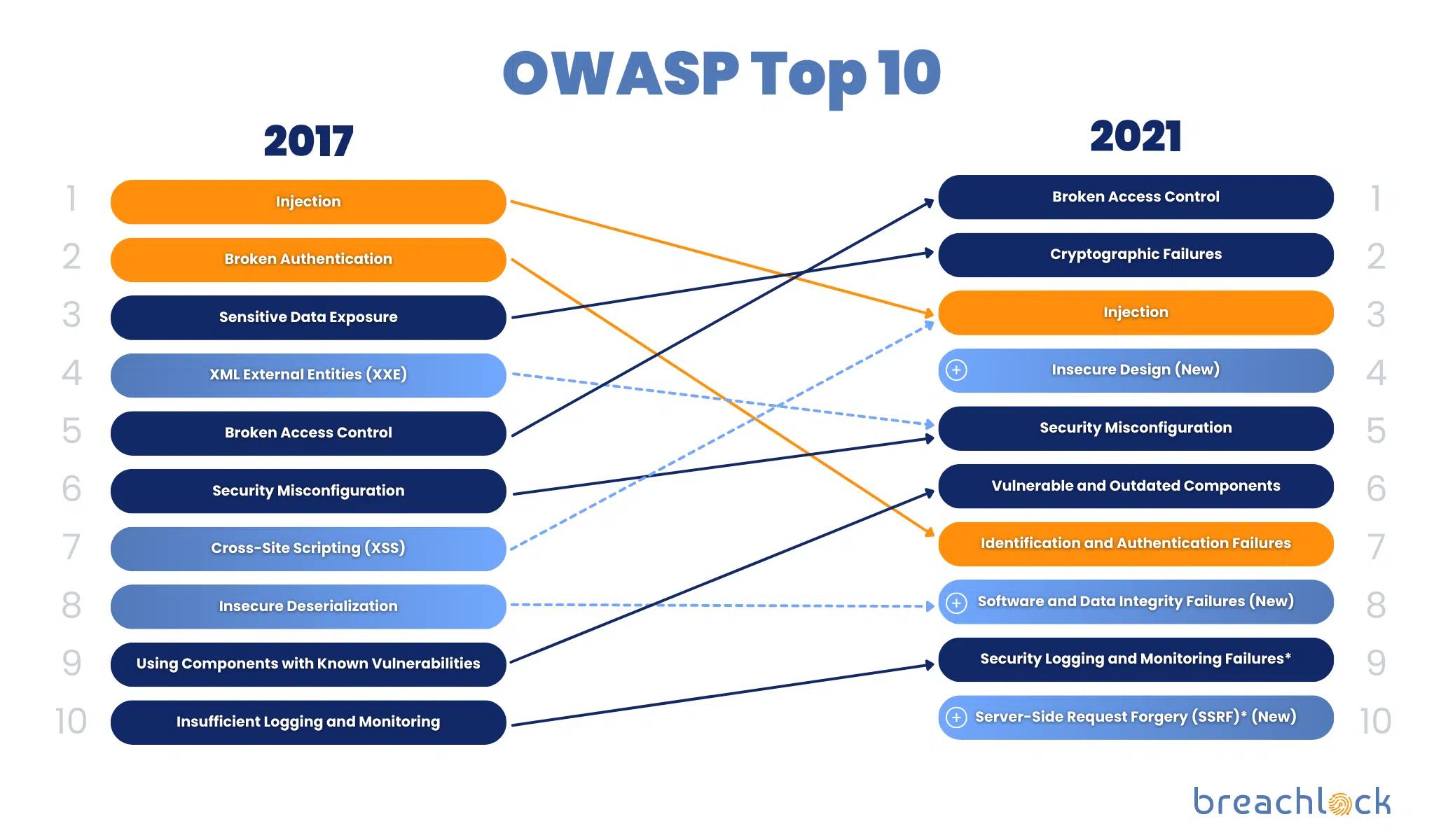 Estudo de Caso: Prevenindo Injeção SQL e XSS com as Diretrizes OWASP