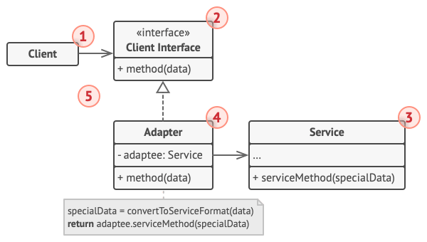 Guia Completo: Implementando o Padrão Adapter em Java com Exemplos
