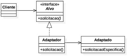 Adapter vs. Bridge vs. Facade: Qual Padrão de Projeto Usar?