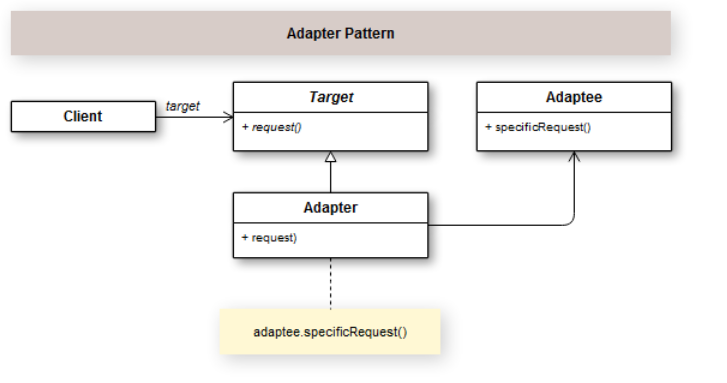 padrão de projeto adapter