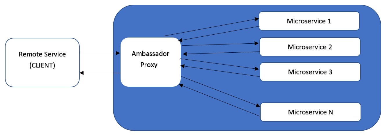 padrão de projeto ambassador em microserviços