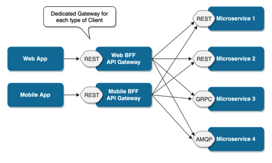Desmistificando o API Gateway: Quando e Como Utilizar