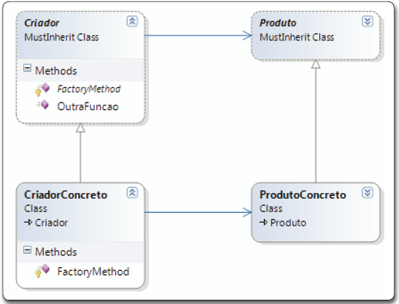 Como o Factory Method Melhora a Manutenibilidade do Código