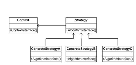 padrão de projeto strategy