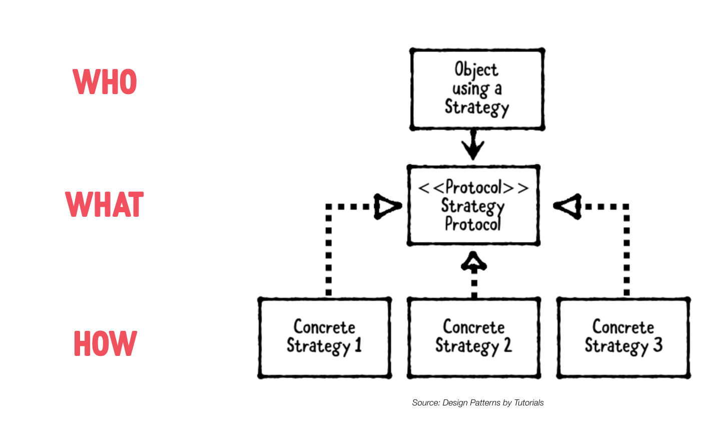 Implementando o Padrão Strategy em Python: Um Tutorial Passo a Passo