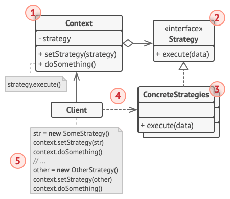 Comparando Strategy e State Pattern: Qual Usar e Quando?