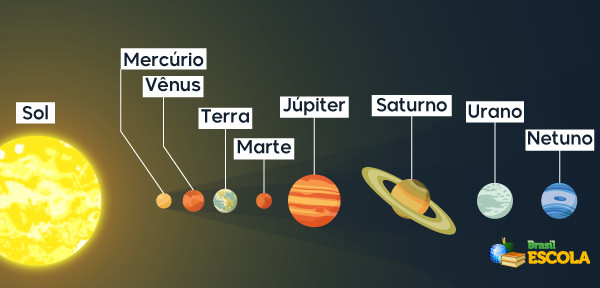 planetas sistema solar ordem