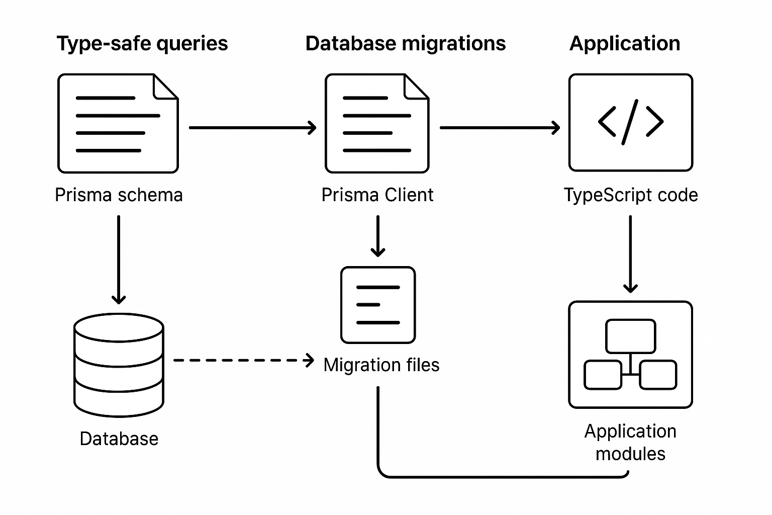 prisma orm para typescript