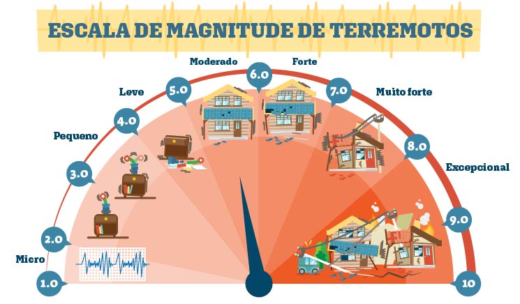processador para análise de dados de terremotos