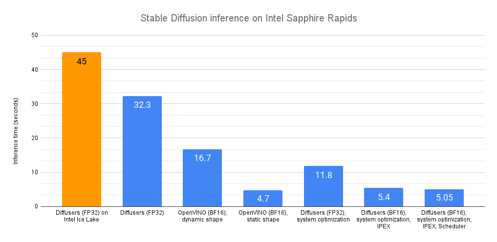 processador para rodar o Stable Diffusion