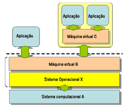 processador para virtualização de múltiplos sistemas
